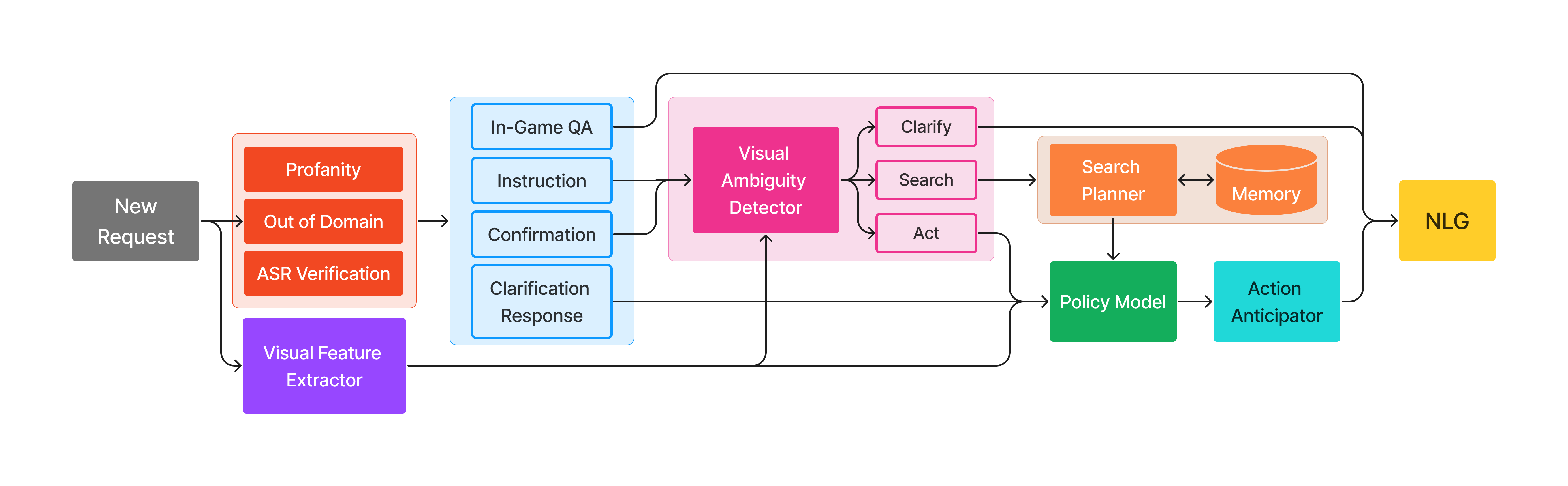 High-level Alexa Skill Overview